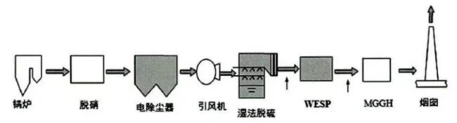 圖1上海潛徑電廠2號機(jī)1000MW燃煤機(jī)組的工藝路線圖