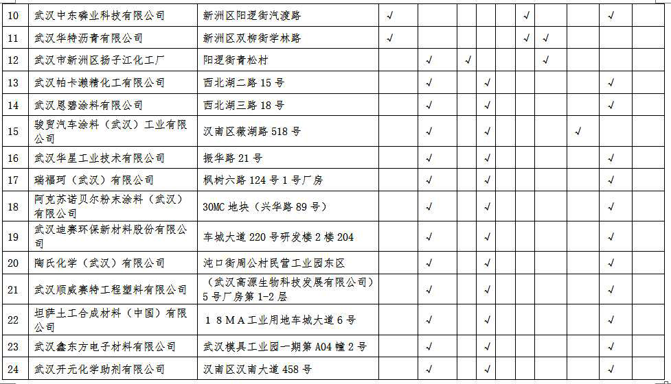 湖北省沿江化工企業(yè)關(guān)改搬轉(zhuǎn)任務(wù)清單(征求意見稿)