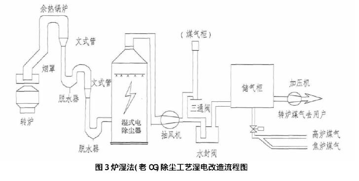 轉爐一次煙氣濕法除塵系統(tǒng)改造中的濕式電除塵器方案