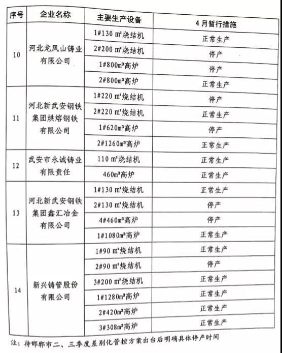 武安市關(guān)于鋼鐵、焦化、水泥行業(yè)2019年二、三季度差別化管控暫行通知