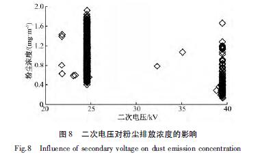 濕式靜電除塵二次電壓對(duì)粉塵排放濃度的影響